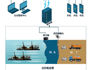 小石頭智慧河砂管理系統(tǒng)是如何對采砂船進行監(jiān)管的？